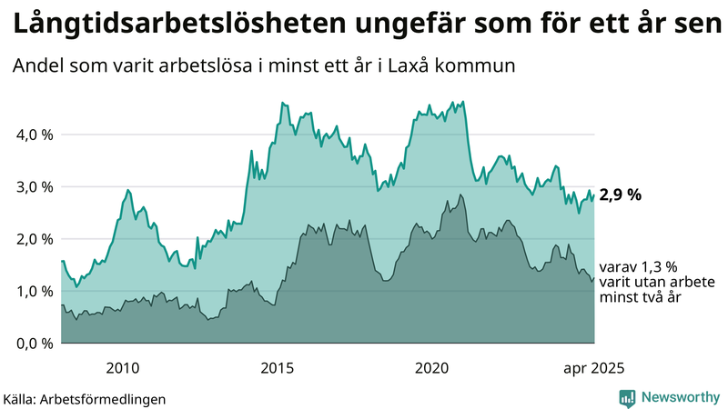 Graf: Andel arbetslösa i Laxå som varit utan arbete i minst 12 månader
