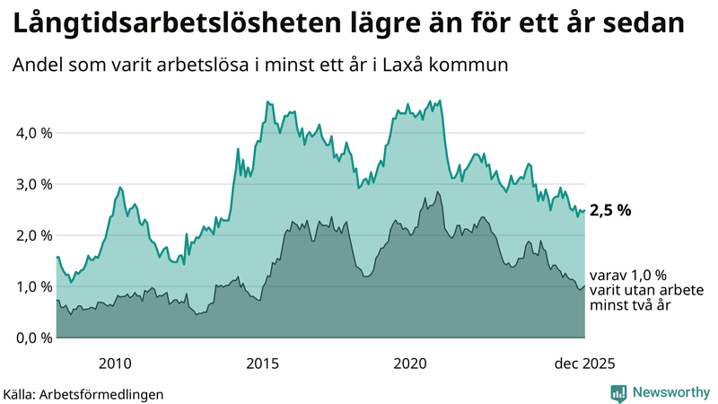 Graf: Andel arbetslösa i Laxå som varit utan arbete i minst 12 månader