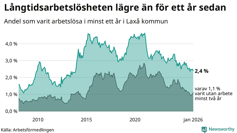 Graf: Andel arbetslösa i Laxå som varit utan arbete i minst 12 månader