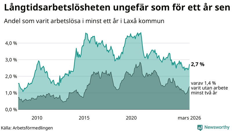 Graf: Andel arbetslösa i Laxå som varit utan arbete i minst 12 månader