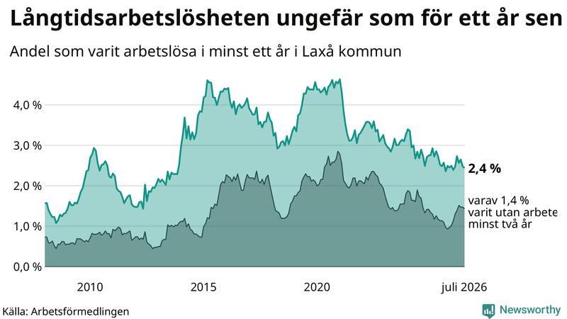 Graf: Andel arbetslösa i Laxå som varit utan arbete i minst 12 månader