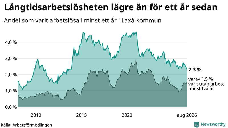 Graf: Andel arbetslösa i Laxå som varit utan arbete i minst 12 månader