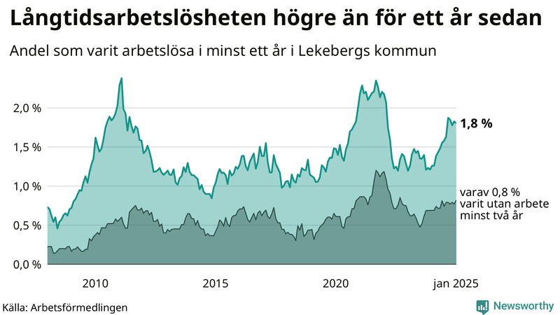 Graf: Andel arbetslösa i Lekeberg som varit utan arbete i minst 12 månader