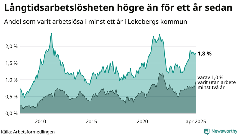 Graf: Andel arbetslösa i Lekeberg som varit utan arbete i minst 12 månader