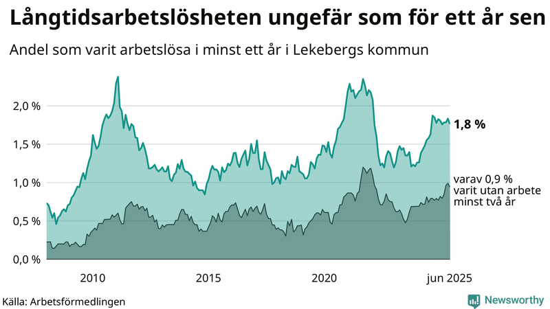 Graf: Andel arbetslösa i Lekeberg som varit utan arbete i minst 12 månader