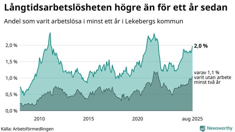 Graf: Andel arbetslösa i Lekeberg som varit utan arbete i minst 12 månader