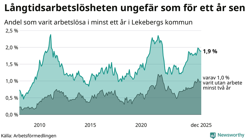 Graf: Andel arbetslösa i Lekeberg som varit utan arbete i minst 12 månader