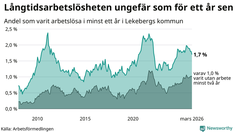 Graf: Andel arbetslösa i Lekeberg som varit utan arbete i minst 12 månader