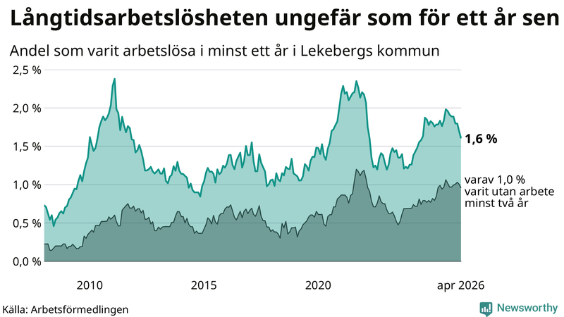 Graf: Andel arbetslösa i Lekeberg som varit utan arbete i minst 12 månader