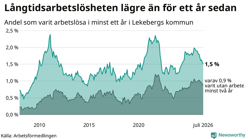 Graf: Andel arbetslösa i Lekeberg som varit utan arbete i minst 12 månader