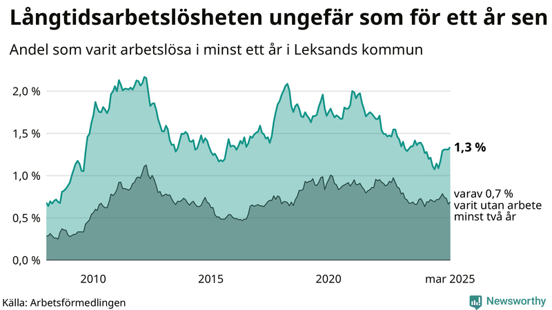 Graf: Andel arbetslösa i Leksand som varit utan arbete i minst 12 månader
