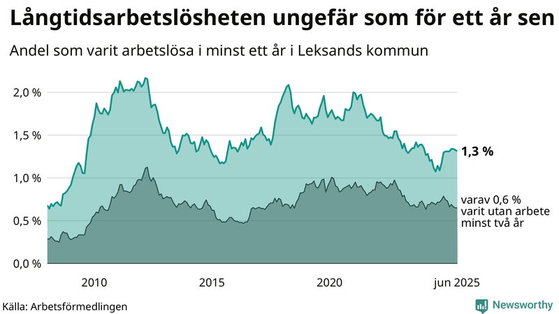 Graf: Andel arbetslösa i Leksand som varit utan arbete i minst 12 månader