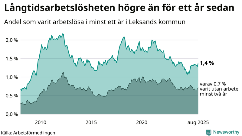 Graf: Andel arbetslösa i Leksand som varit utan arbete i minst 12 månader