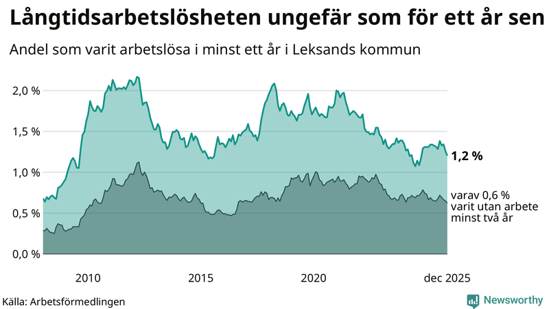 Graf: Andel arbetslösa i Leksand som varit utan arbete i minst 12 månader