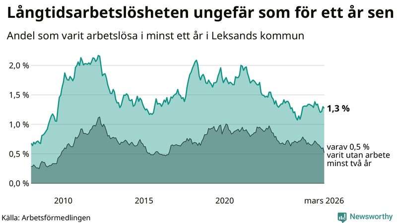 Graf: Andel arbetslösa i Leksand som varit utan arbete i minst 12 månader