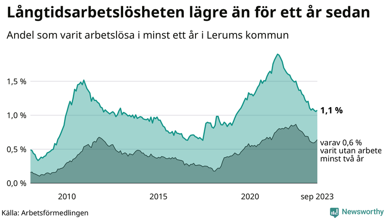Graf: Andel arbetslösa i Lerum som varit utan arbete i minst 12 månader