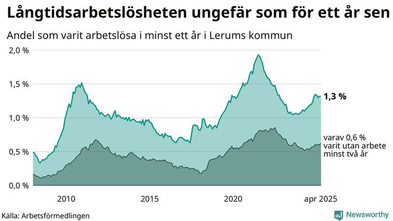 Graf: Andel arbetslösa i Lerum som varit utan arbete i minst 12 månader
