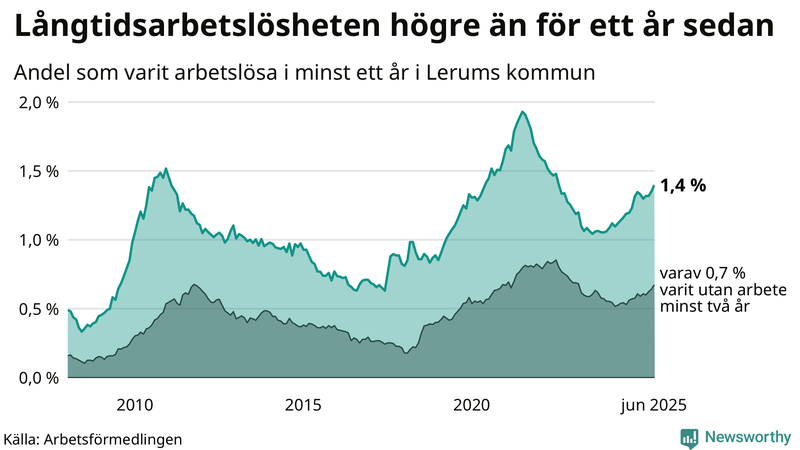 Graf: Andel arbetslösa i Lerum som varit utan arbete i minst 12 månader