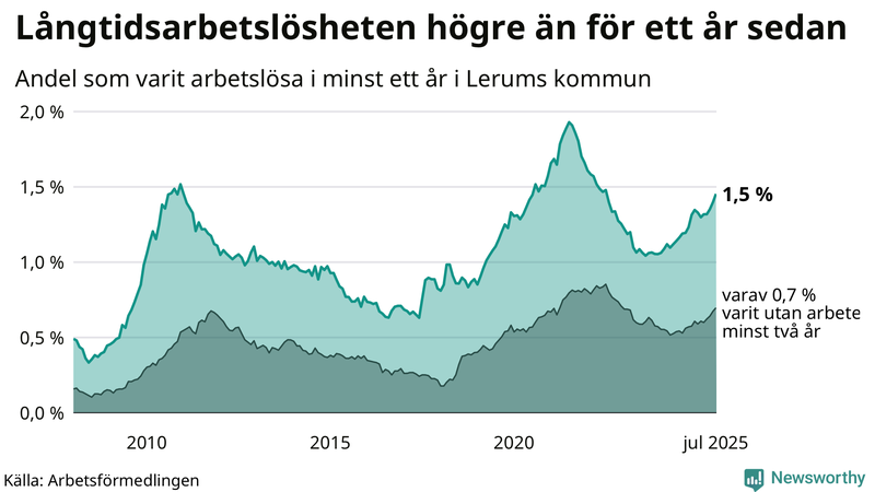 Graf: Andel arbetslösa i Lerum som varit utan arbete i minst 12 månader
