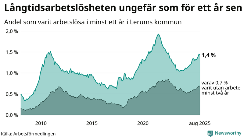 Graf: Andel arbetslösa i Lerum som varit utan arbete i minst 12 månader