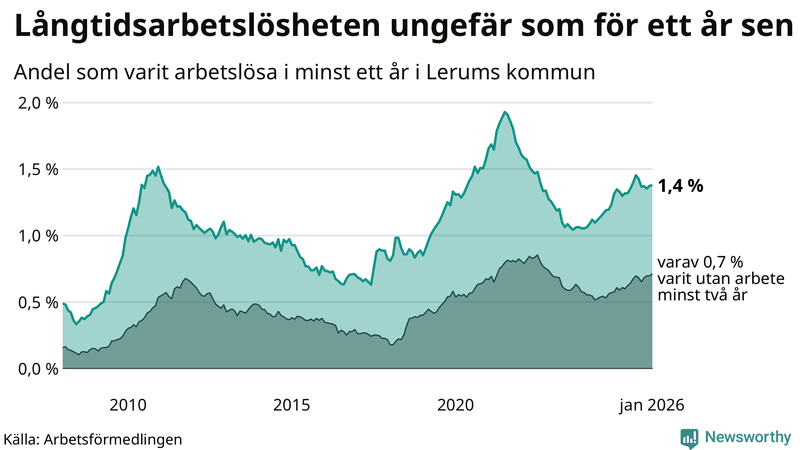 Graf: Andel arbetslösa i Lerum som varit utan arbete i minst 12 månader