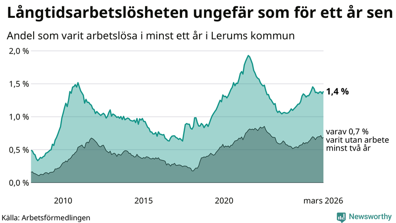 Graf: Andel arbetslösa i Lerum som varit utan arbete i minst 12 månader