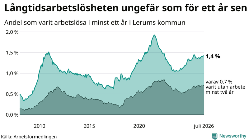 Graf: Andel arbetslösa i Lerum som varit utan arbete i minst 12 månader