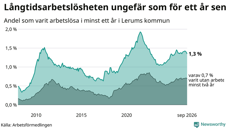 Graf: Andel arbetslösa i Lerum som varit utan arbete i minst 12 månader