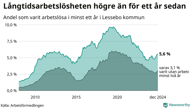 Graf: Andel arbetslösa i Lessebo som varit utan arbete i minst 12 månader