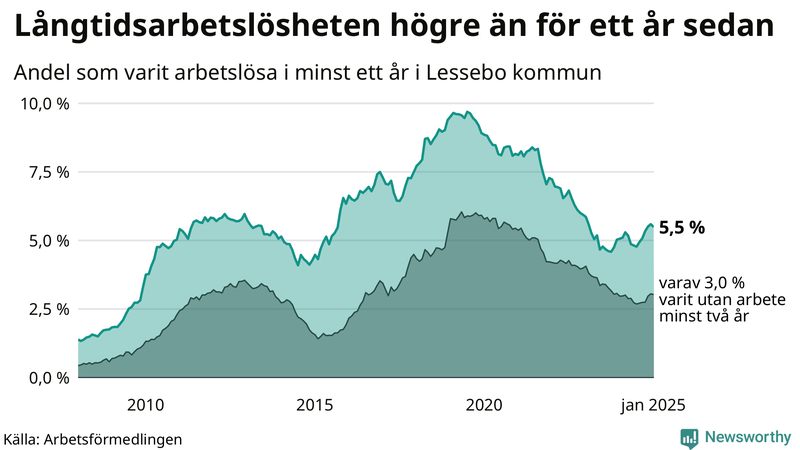 Graf: Andel arbetslösa i Lessebo som varit utan arbete i minst 12 månader