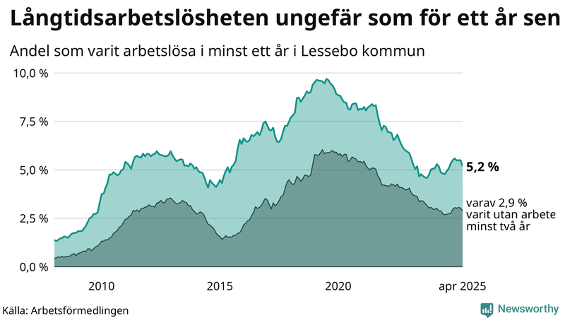 Graf: Andel arbetslösa i Lessebo som varit utan arbete i minst 12 månader