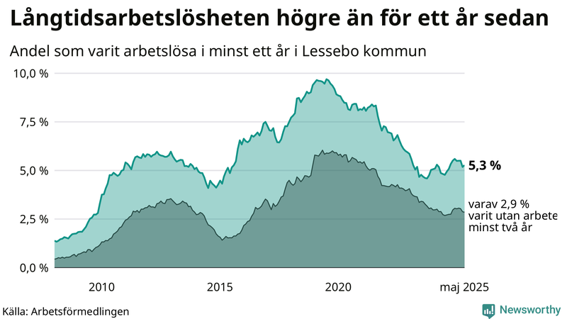 Graf: Andel arbetslösa i Lessebo som varit utan arbete i minst 12 månader