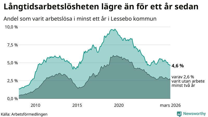 Graf: Andel arbetslösa i Lessebo som varit utan arbete i minst 12 månader