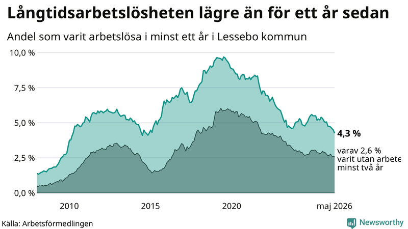 Graf: Andel arbetslösa i Lessebo som varit utan arbete i minst 12 månader