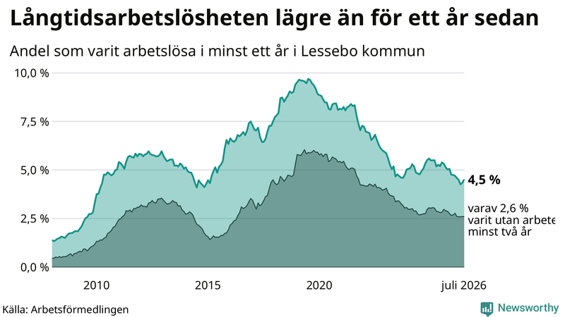 Graf: Andel arbetslösa i Lessebo som varit utan arbete i minst 12 månader