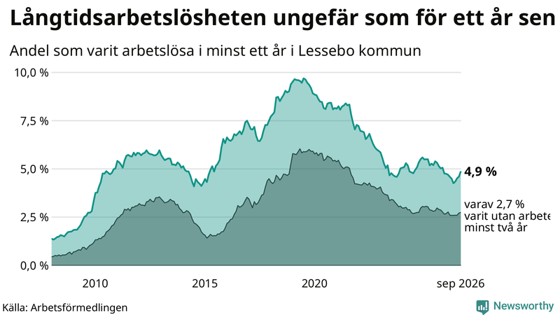 Graf: Andel arbetslösa i Lessebo som varit utan arbete i minst 12 månader