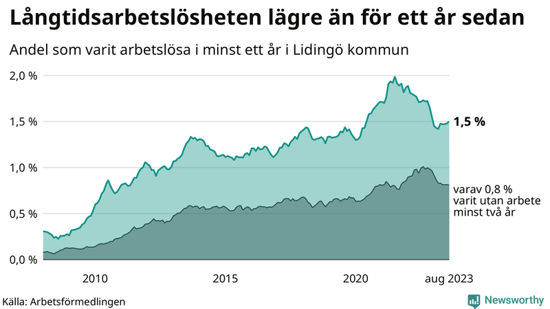 Graf: Andel arbetslösa på Lidingö som varit utan arbete i minst 12 månader