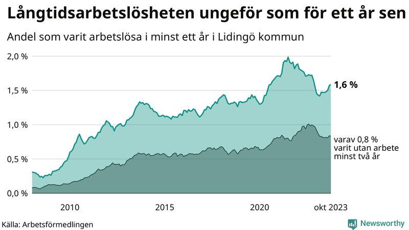 Graf: Andel arbetslösa på Lidingö som varit utan arbete i minst 12 månader