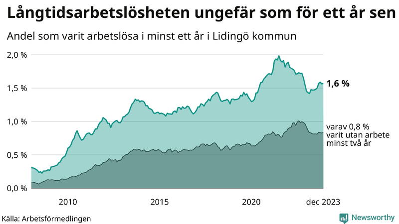 Graf: Andel arbetslösa på Lidingö som varit utan arbete i minst 12 månader