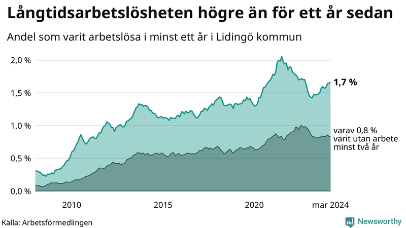 Graf: Andel arbetslösa på Lidingö som varit utan arbete i minst 12 månader