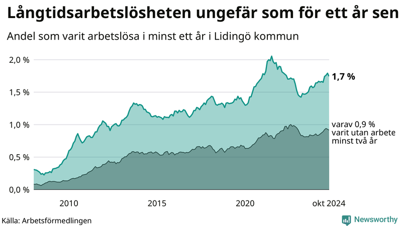 Graf: Andel arbetslösa på Lidingö som varit utan arbete i minst 12 månader