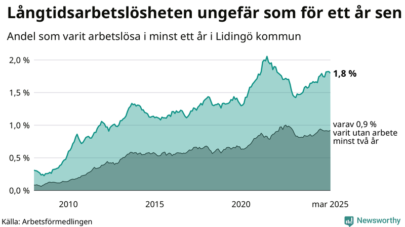 Graf: Andel arbetslösa på Lidingö som varit utan arbete i minst 12 månader