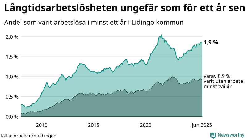 Graf: Andel arbetslösa på Lidingö som varit utan arbete i minst 12 månader