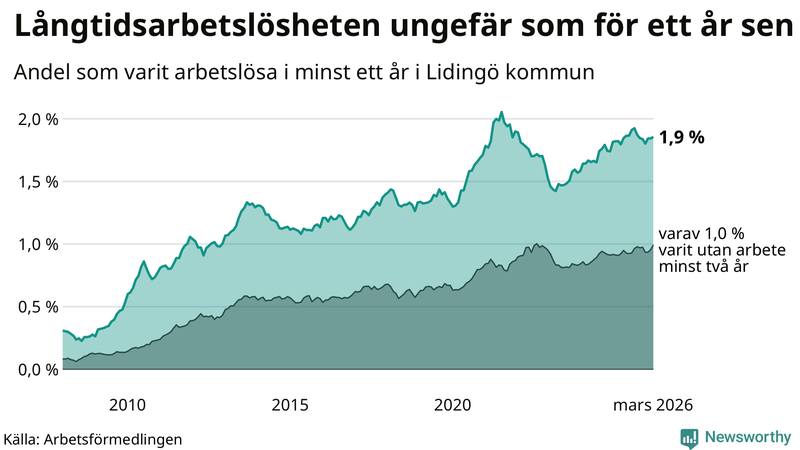 Graf: Andel arbetslösa på Lidingö som varit utan arbete i minst 12 månader