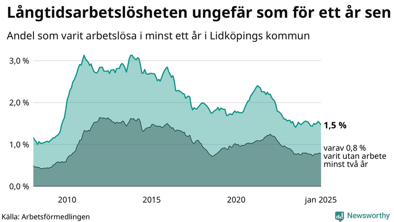 Graf: Andel arbetslösa i Lidköping som varit utan arbete i minst 12 månader