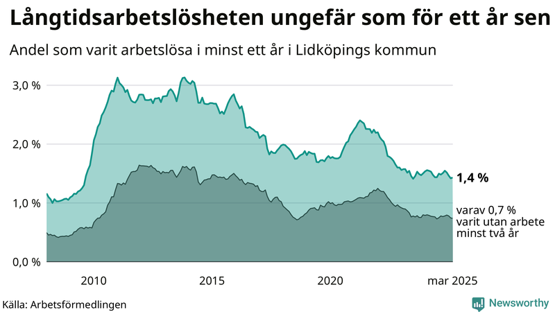 Graf: Andel arbetslösa i Lidköping som varit utan arbete i minst 12 månader