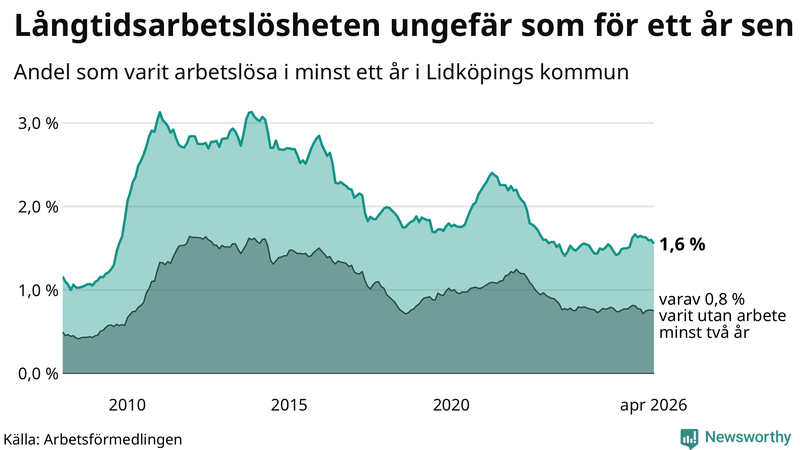 Graf: Andel arbetslösa i Lidköping som varit utan arbete i minst 12 månader