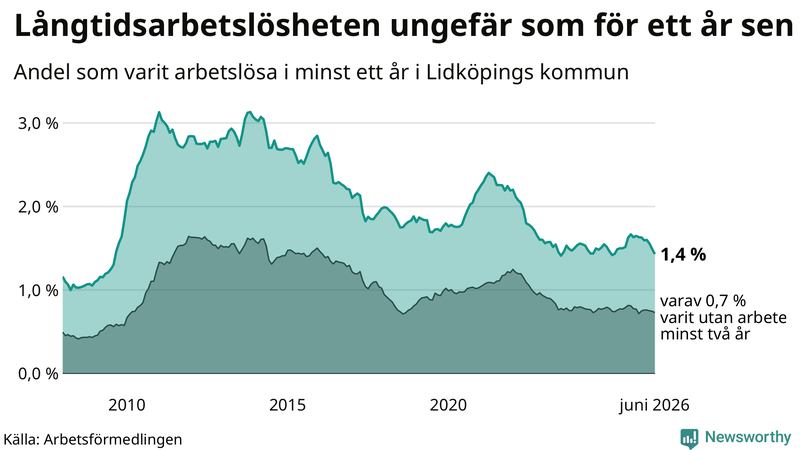 Graf: Andel arbetslösa i Lidköping som varit utan arbete i minst 12 månader