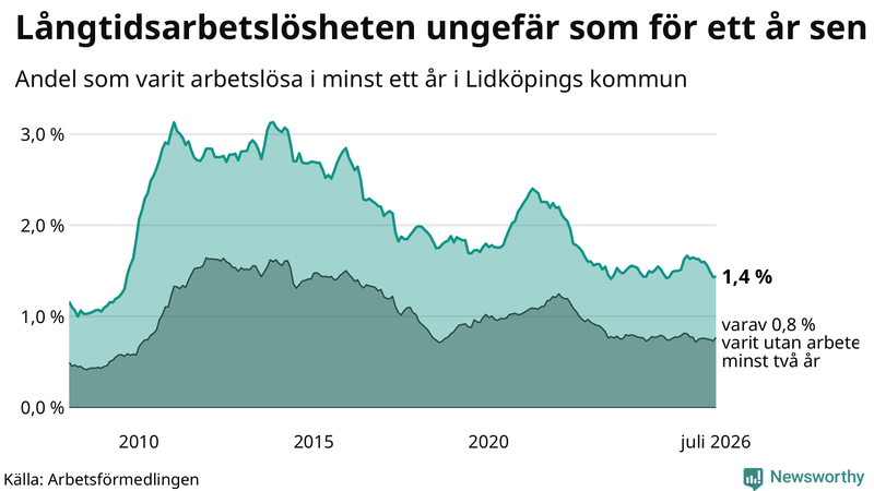 Graf: Andel arbetslösa i Lidköping som varit utan arbete i minst 12 månader