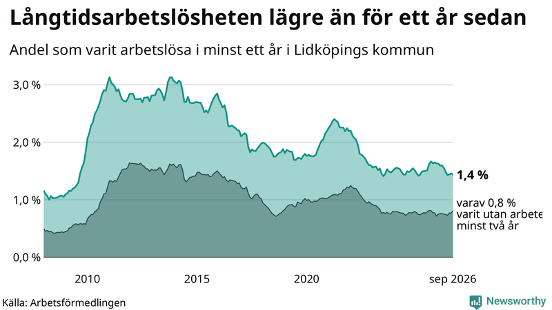 Graf: Andel arbetslösa i Lidköping som varit utan arbete i minst 12 månader